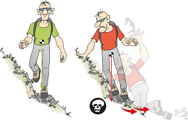 Illustration von zwei Bergwanderern auf einem steilen Pfad. Der linke hat festen Stand und Kontrolle, der rechte rutscht aus und verliert das Gleichgewicht.