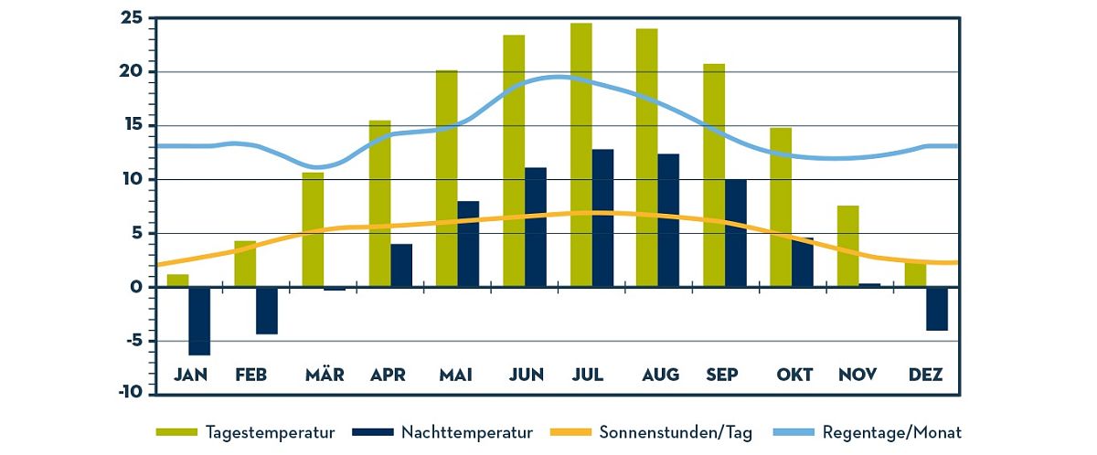 Klimatabelle für die Region Wilder Kaiser in Tirol.