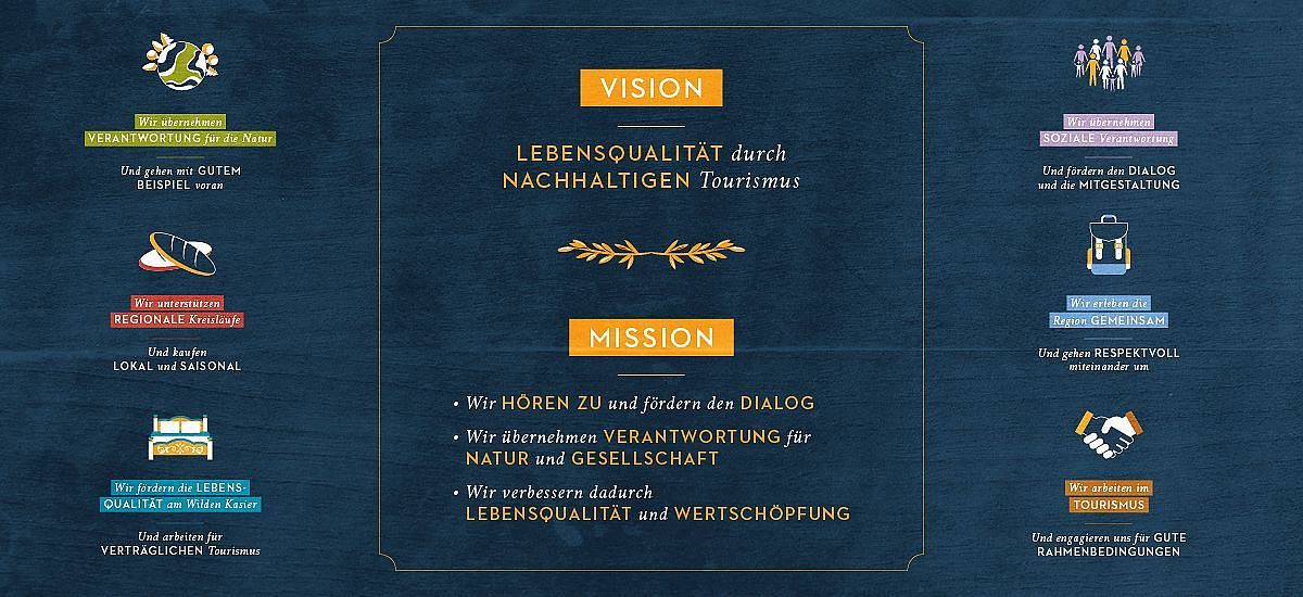 A diagram illustrating a vision and mission statement focused on enhancing quality of life through sustainable tourism, dialogue, and responsibility.